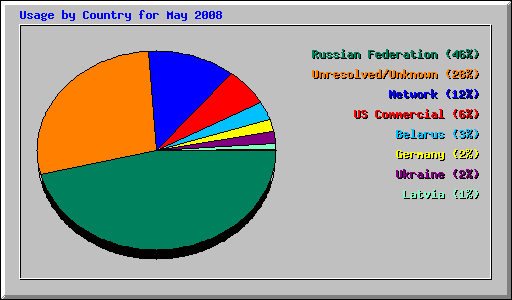 Usage by Country for May 2008