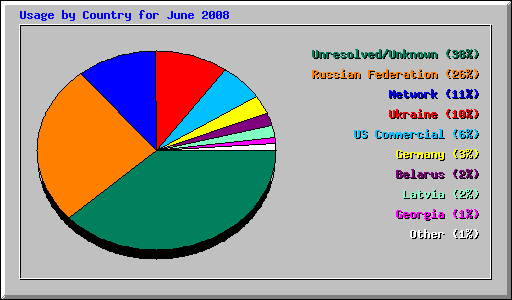 Usage by Country for June 2008