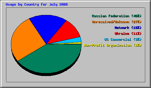 Usage by Country for July 2008