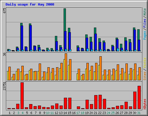Daily usage for May 2008