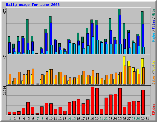 Daily usage for June 2008