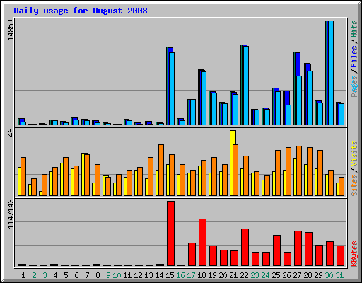 Daily usage for August 2008