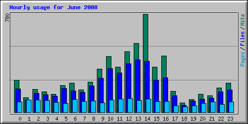 Hourly usage for June 2008
